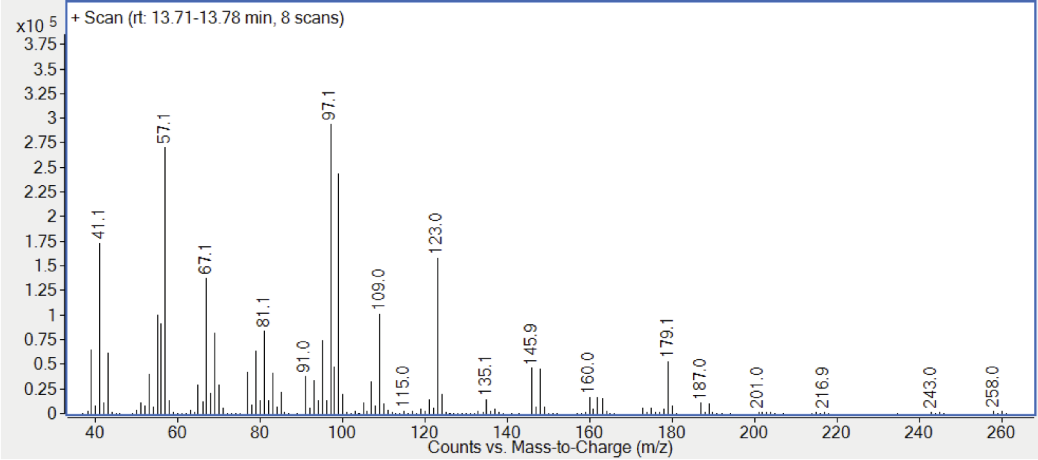 Figure 1. Typical GC-MS chromatogram of an isopropanol-water extract of bromobutyl rubber stopper. The labeled peaks indicate the presence of brominated and non-brominated elastomer oligomers.