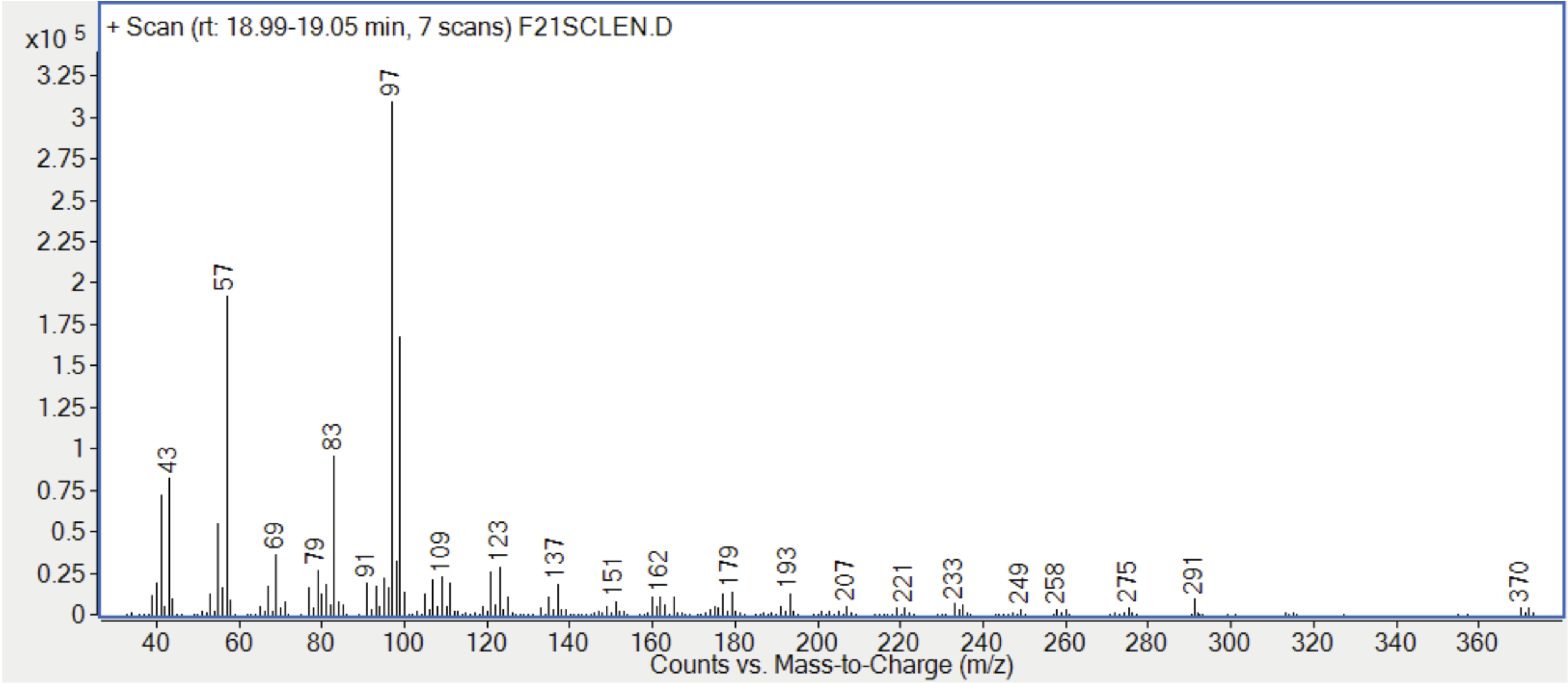 Figure 1. Typical GC-MS chromatogram of an isopropanol-water extract of bromobutyl rubber stopper. The labeled peaks indicate the presence of brominated and non-brominated elastomer oligomers.