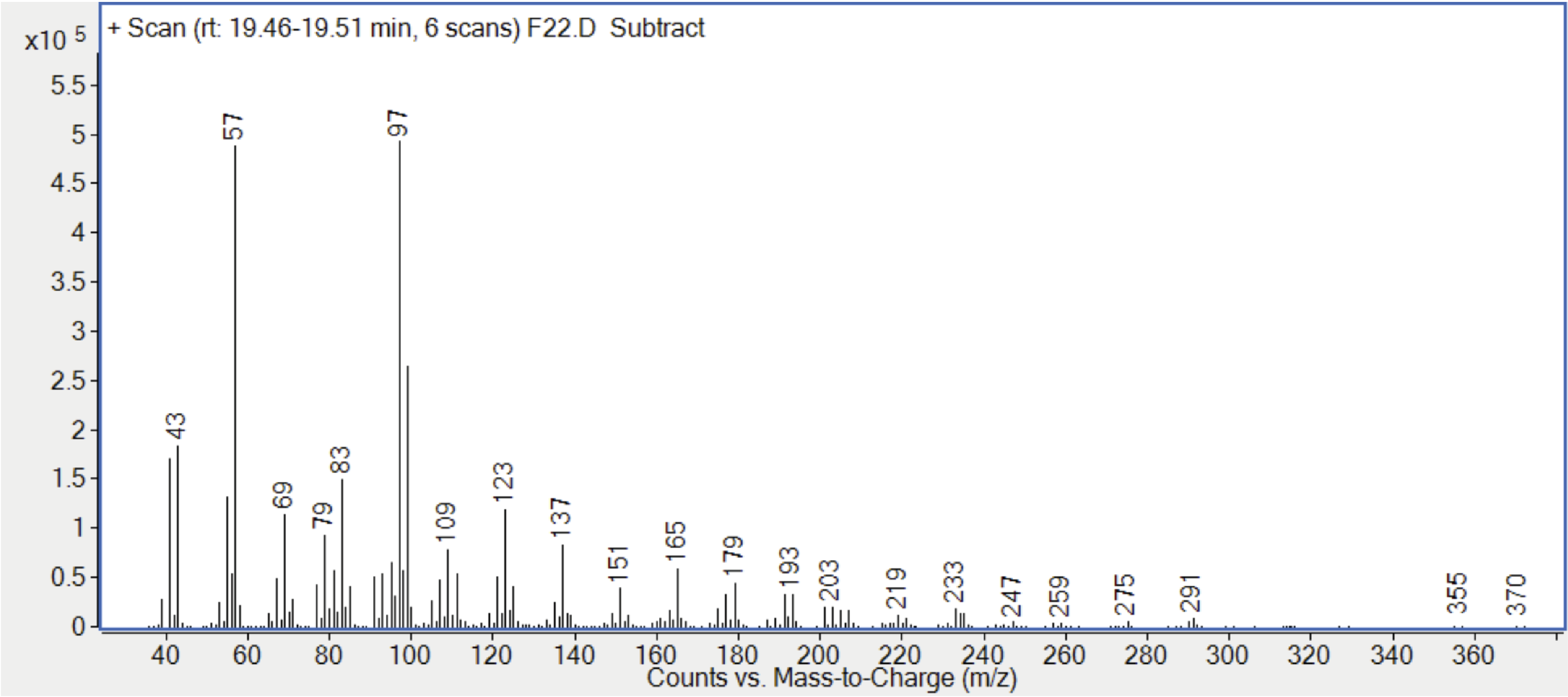 Figure 1. Typical GC-MS chromatogram of an isopropanol-water extract of bromobutyl rubber stopper. The labeled peaks indicate the presence of brominated and non-brominated elastomer oligomers.